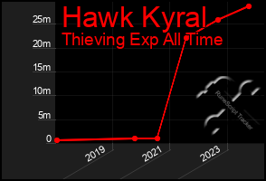 Total Graph of Hawk Kyral