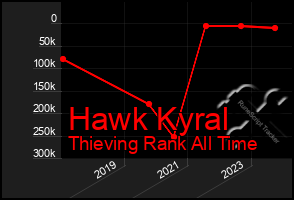 Total Graph of Hawk Kyral