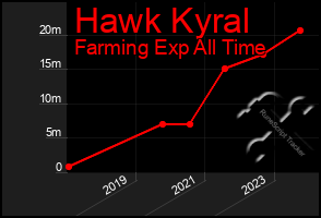 Total Graph of Hawk Kyral