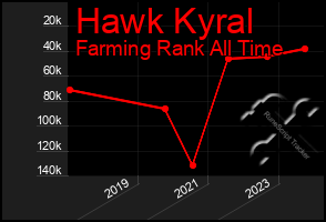 Total Graph of Hawk Kyral