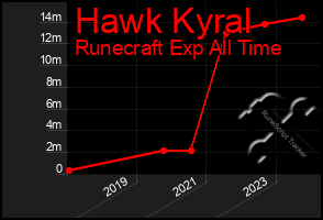 Total Graph of Hawk Kyral