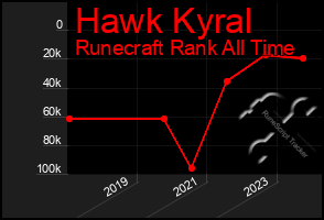 Total Graph of Hawk Kyral