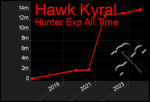 Total Graph of Hawk Kyral