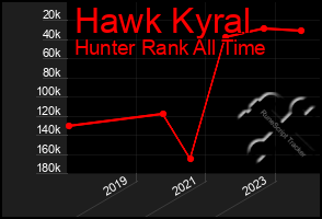 Total Graph of Hawk Kyral