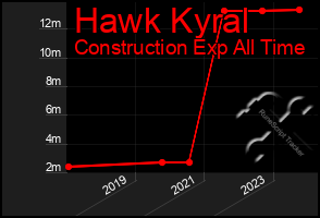 Total Graph of Hawk Kyral