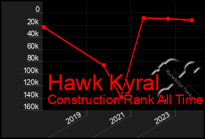 Total Graph of Hawk Kyral