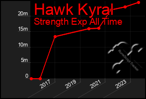 Total Graph of Hawk Kyral