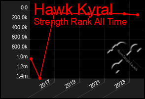 Total Graph of Hawk Kyral