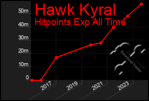 Total Graph of Hawk Kyral