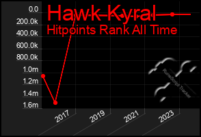 Total Graph of Hawk Kyral