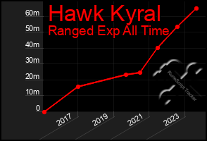 Total Graph of Hawk Kyral