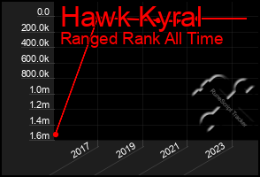 Total Graph of Hawk Kyral