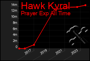 Total Graph of Hawk Kyral