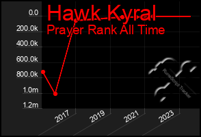 Total Graph of Hawk Kyral