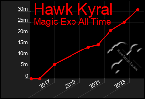 Total Graph of Hawk Kyral