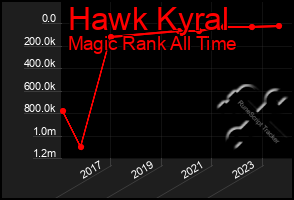 Total Graph of Hawk Kyral