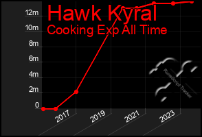 Total Graph of Hawk Kyral