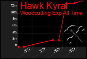 Total Graph of Hawk Kyral