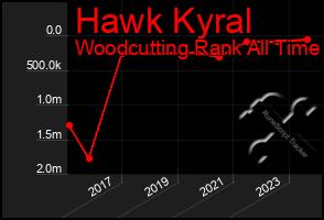 Total Graph of Hawk Kyral