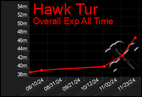 Total Graph of Hawk Tur