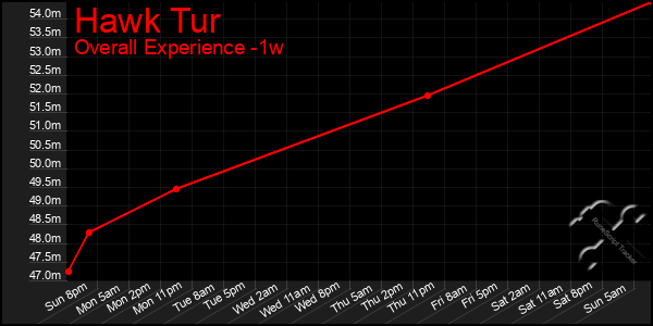 1 Week Graph of Hawk Tur