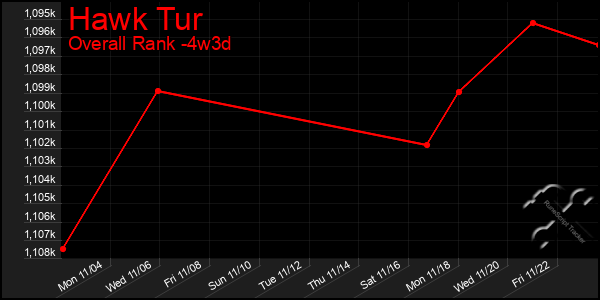 Last 31 Days Graph of Hawk Tur