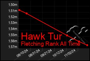 Total Graph of Hawk Tur