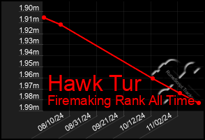 Total Graph of Hawk Tur