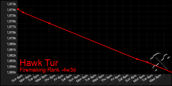 Last 31 Days Graph of Hawk Tur