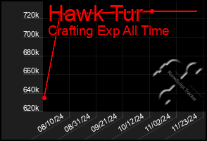 Total Graph of Hawk Tur