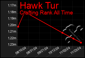 Total Graph of Hawk Tur