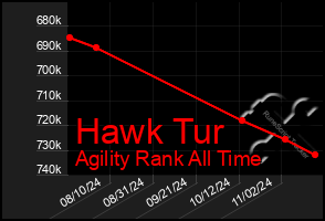 Total Graph of Hawk Tur