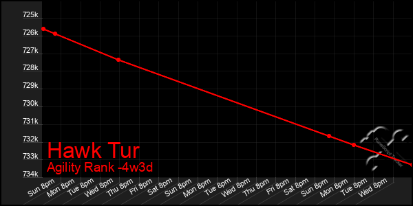 Last 31 Days Graph of Hawk Tur