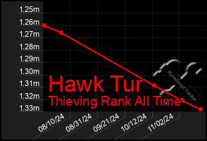 Total Graph of Hawk Tur