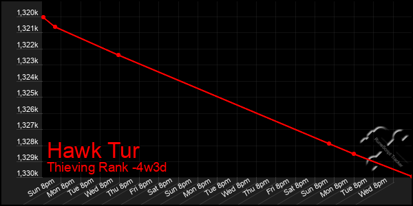 Last 31 Days Graph of Hawk Tur