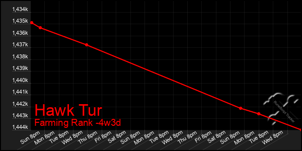 Last 31 Days Graph of Hawk Tur