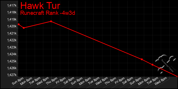 Last 31 Days Graph of Hawk Tur