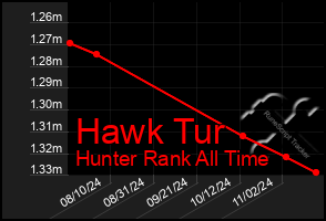 Total Graph of Hawk Tur