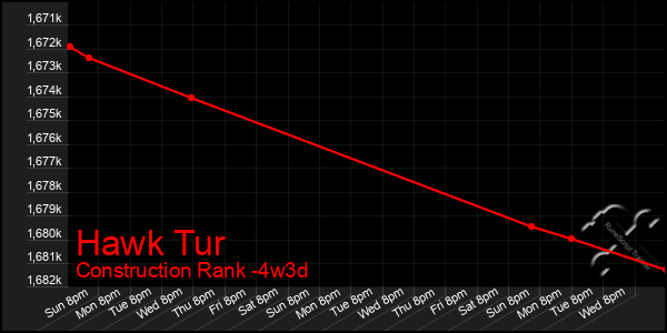 Last 31 Days Graph of Hawk Tur