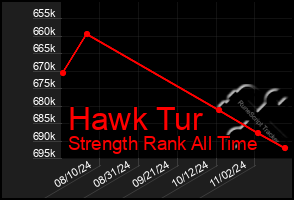 Total Graph of Hawk Tur