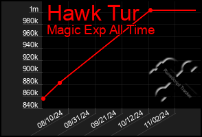 Total Graph of Hawk Tur