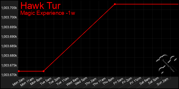 Last 7 Days Graph of Hawk Tur