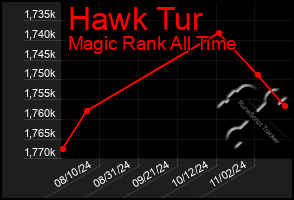 Total Graph of Hawk Tur