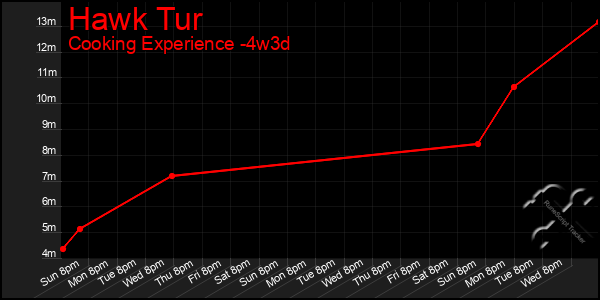 Last 31 Days Graph of Hawk Tur