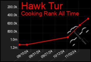 Total Graph of Hawk Tur