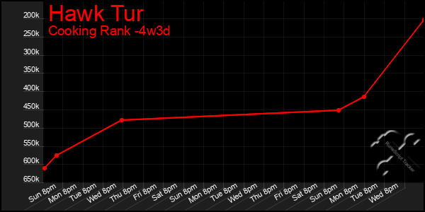 Last 31 Days Graph of Hawk Tur