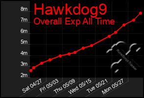 Total Graph of Hawkdog9