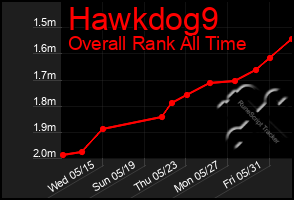 Total Graph of Hawkdog9