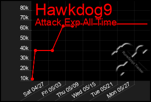 Total Graph of Hawkdog9