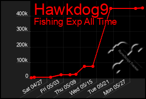 Total Graph of Hawkdog9